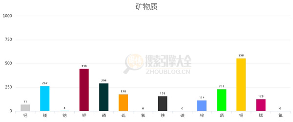 唤醒食物数据可视化1