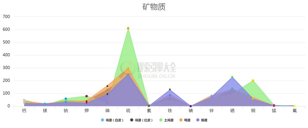 唤醒食物物数据可视化4