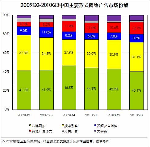 第三季搜索引擎广告占31%  中国网络广告规模首破百亿