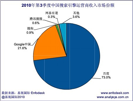 2010年中国搜索引擎四大盘点
