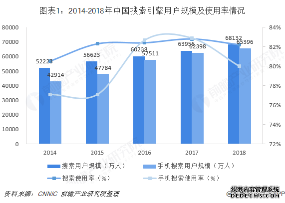 图表1：2014-2018年中国搜索引擎用户规模及使用率情况  