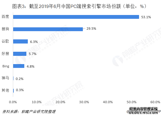 图表3：截至2019年6月中国PC端搜索引擎市场份额（单位：%）  