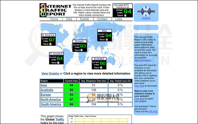 Internet Traffic Report首页缩略图