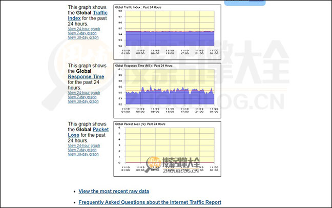 Internet Traffic Report首页缩略图2